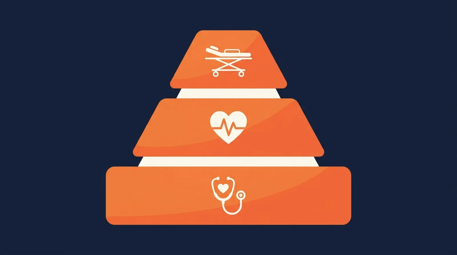 Orange three-tier pyramid on a navy background: a stethoscope icon on the base tier for assessment, a heartbeat icon on the middle tier for monitoring, and a stretcher icon on the top tier for transport need