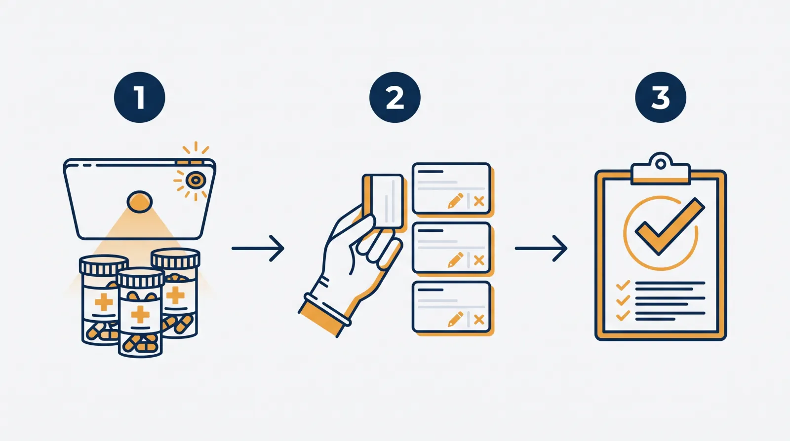 Three-step diagram: 1, a tablet camera over pill bottles; 2, a gloved hand reviewing medication cards that each have edit and remove icons; 3, a clipboard with a large checkmark