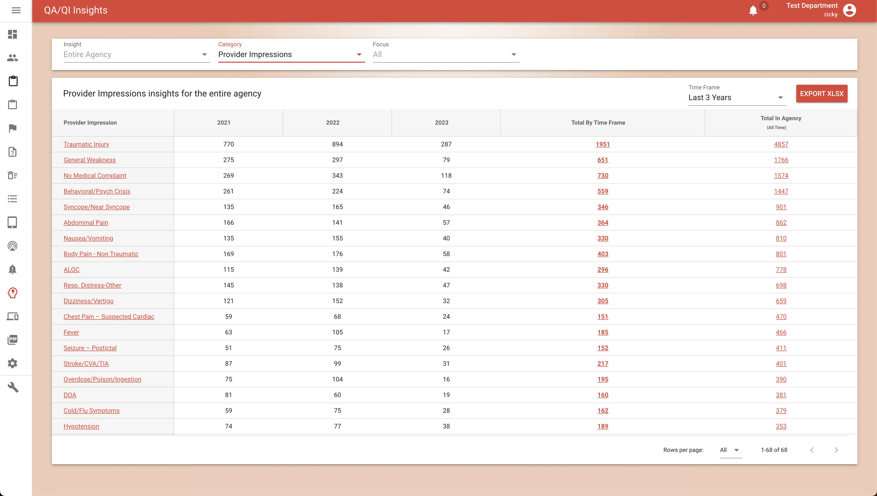 QA/QI insights by category and focus of interest